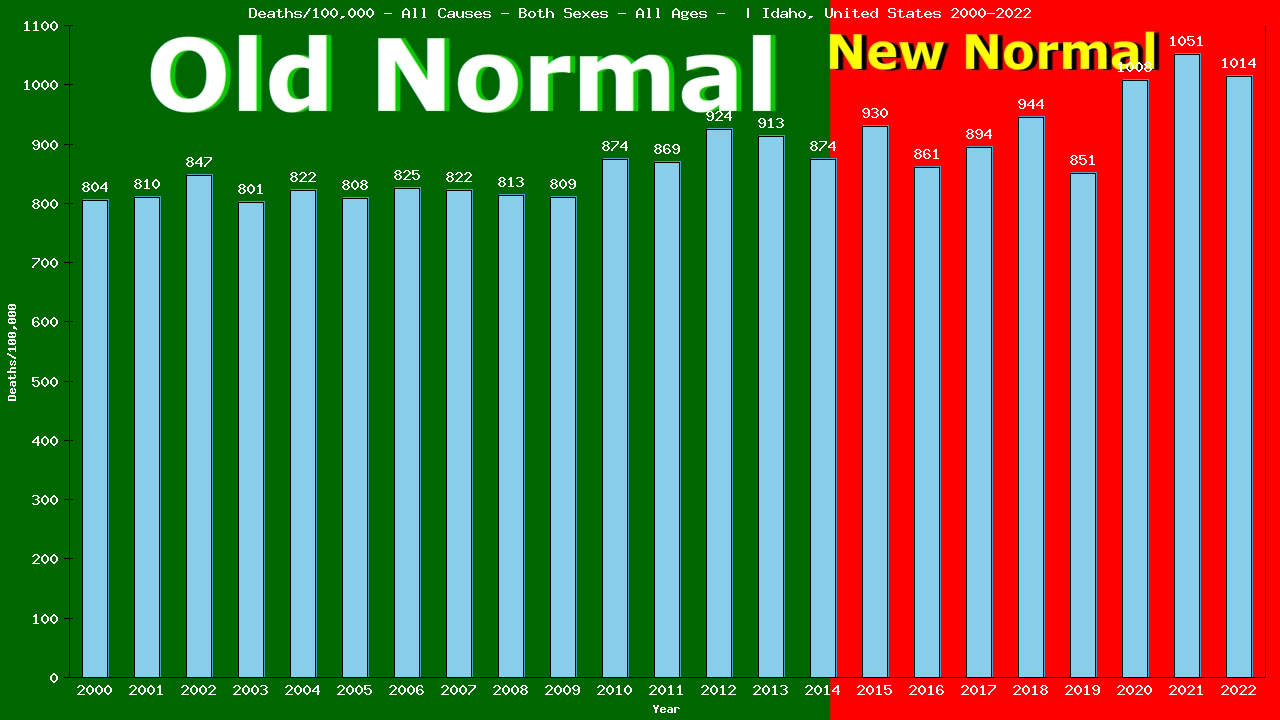 Graph showing Deaths/100,000 both sexes GrandTotal from All Causes